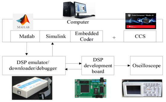 DSP Processer-in-the-Loop Tests Based on Automatic Code Generation