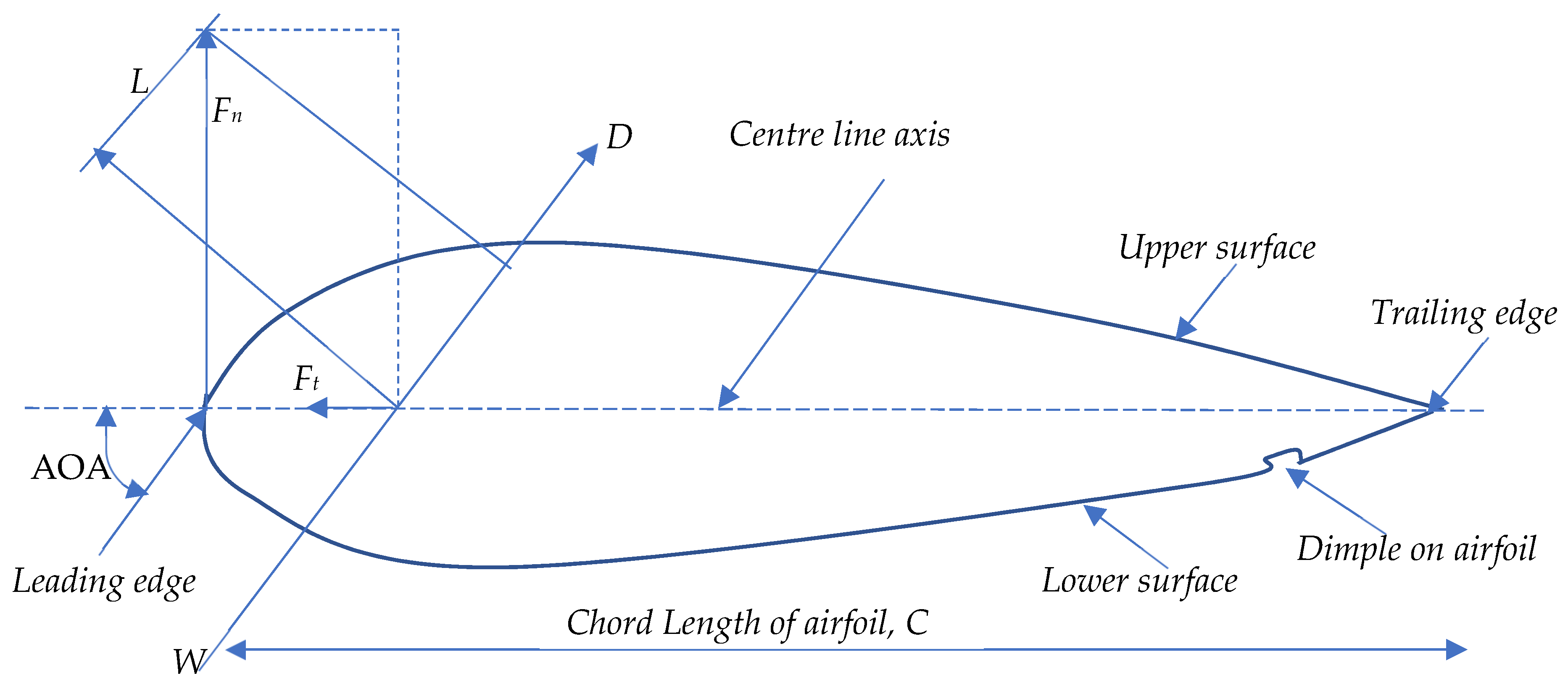 Inventions | Free Full-Text | Numerical Investigation of Winglet  Aerodynamics and Dimple Effect of NACA 0017 Airfoil for a Freight Aircraft