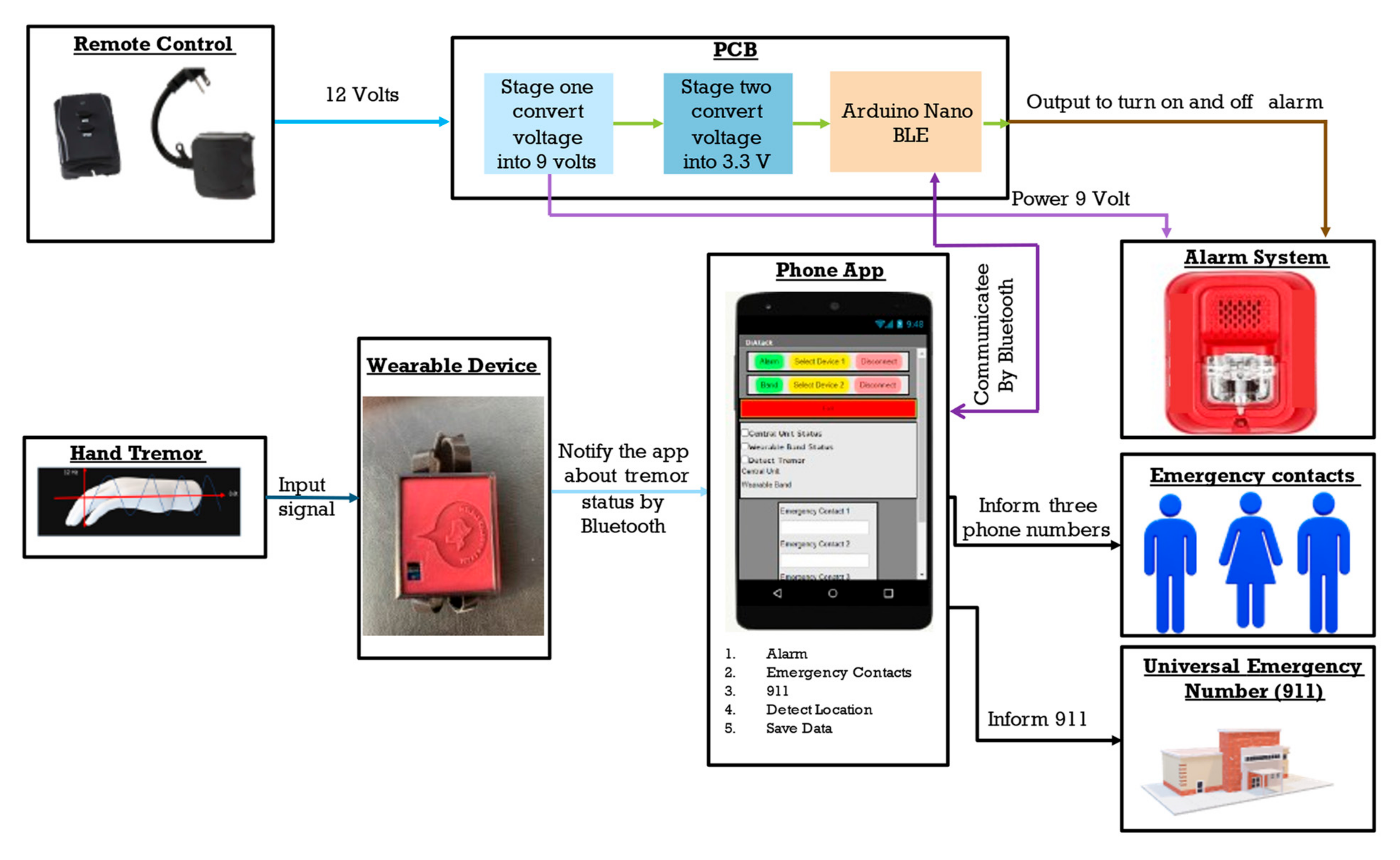 Inventions 07 00032 g001 550