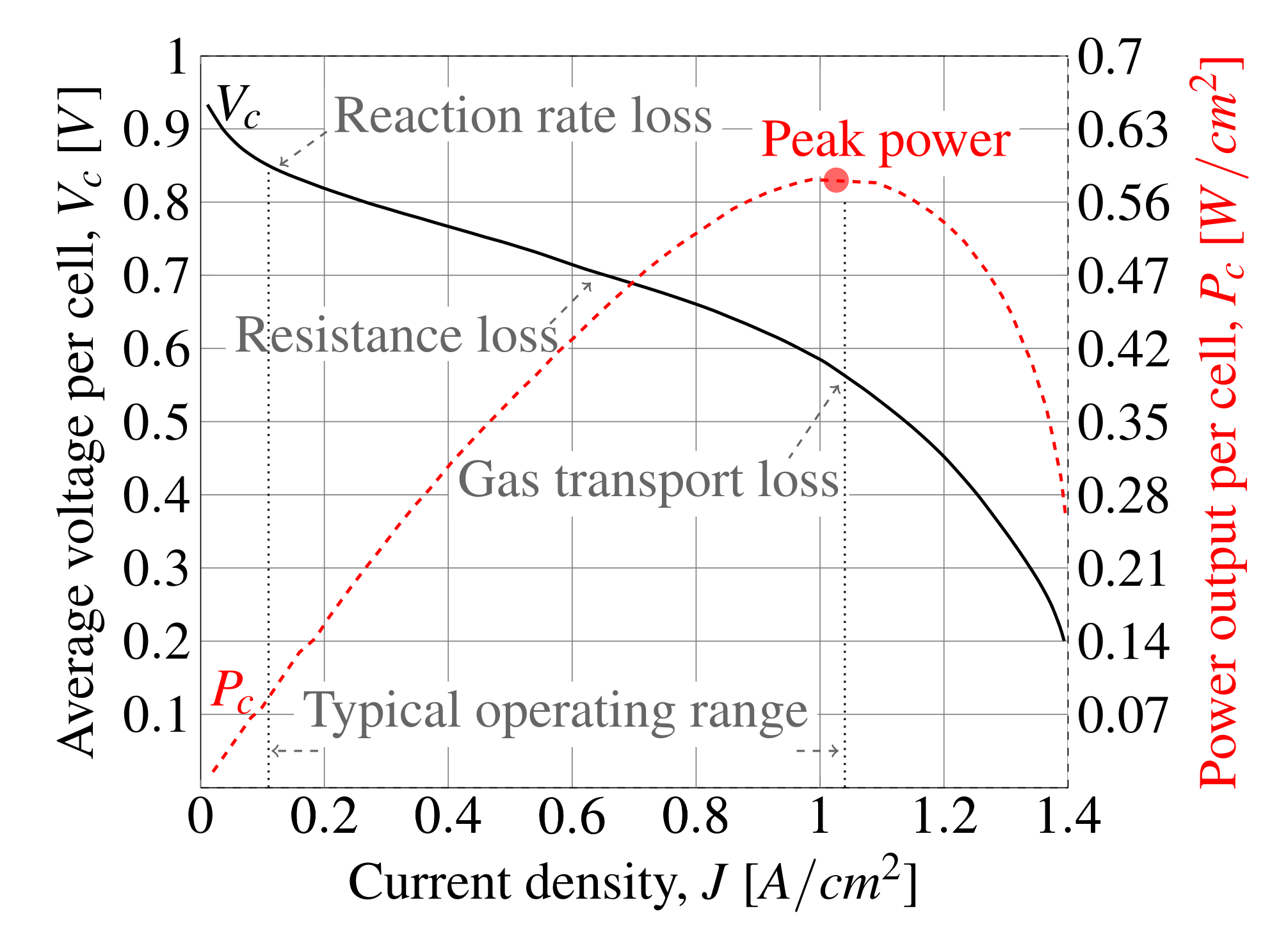 Efficiency Improvement Of A Cascaded Buck And Boost Converter For Fuel 