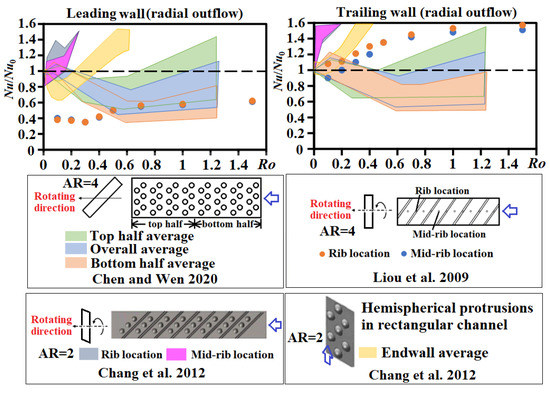 A Review of Cooling Studies on Gas Turbine Rotor Blades with Rotation