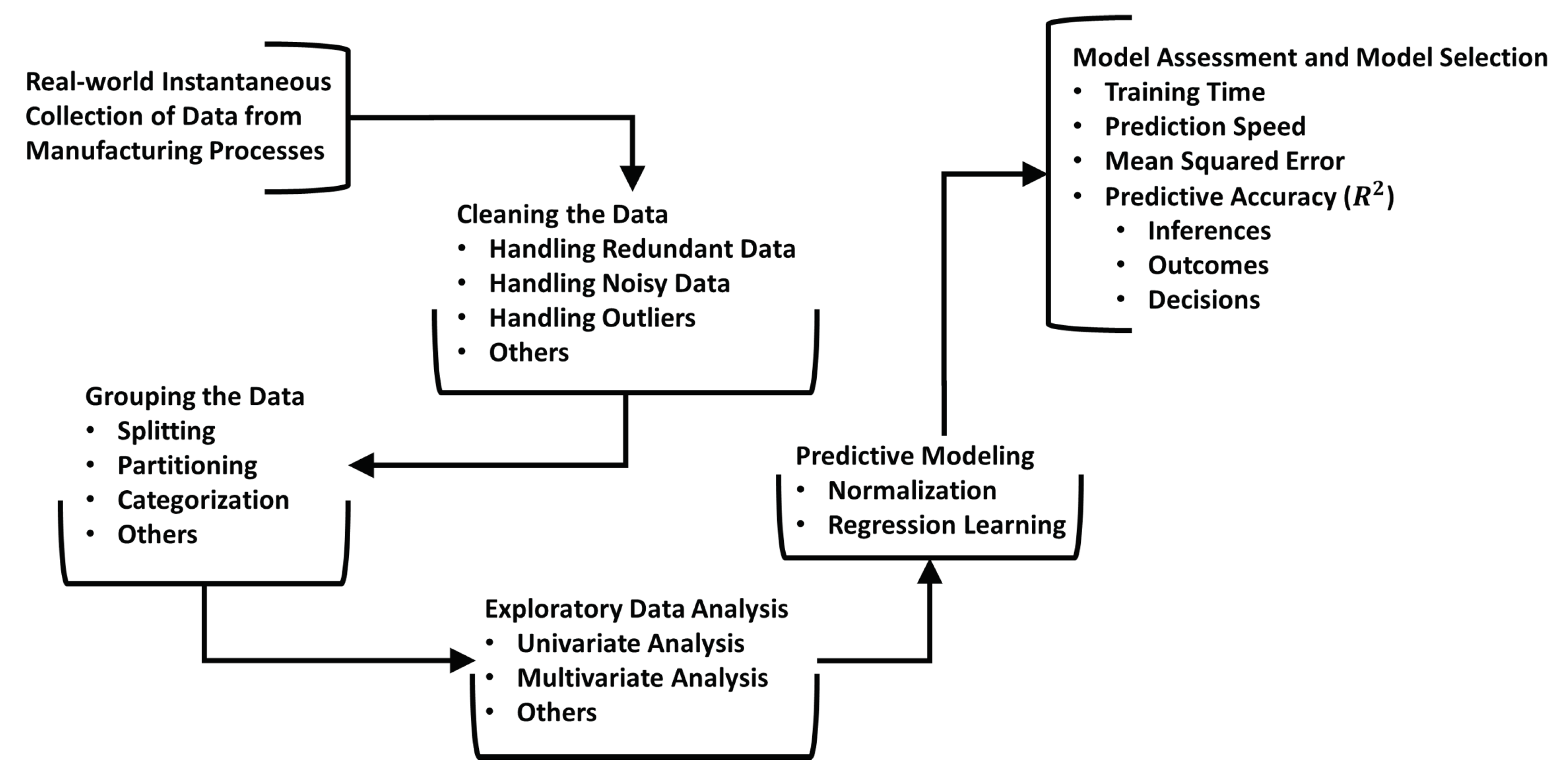 revidere Fejde neutral Inventions | Free Full-Text | A Generalized Framework for Adopting  Regression-Based Predictive Modeling in Manufacturing Environments