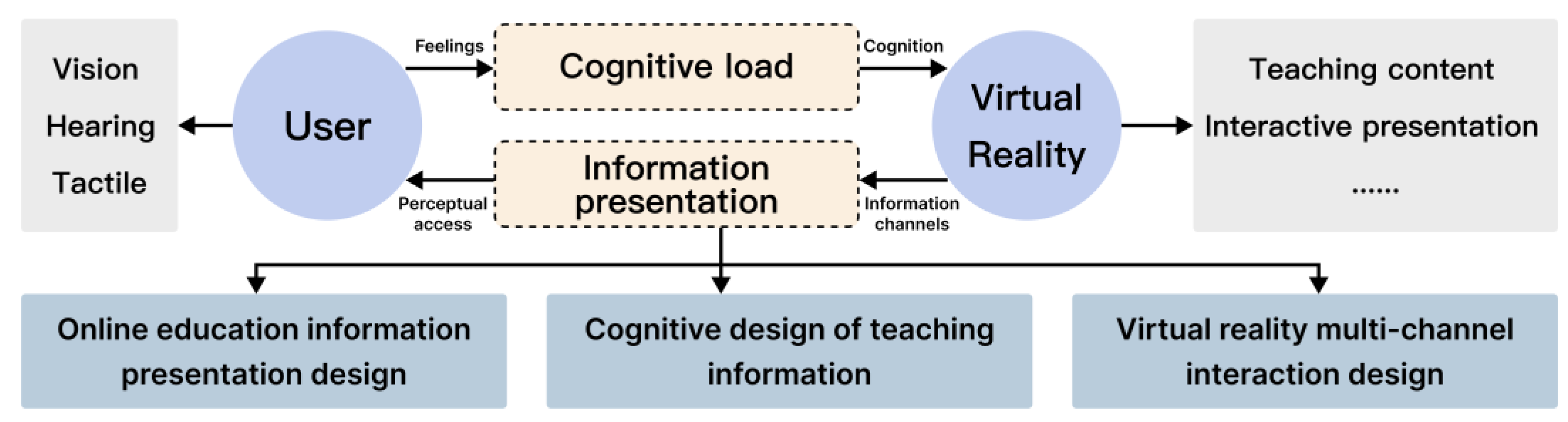 Research on the Design of Virtual Reality Online Education Information
