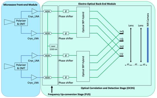 Photonic Integrated Circuits for Microwave Astronomy