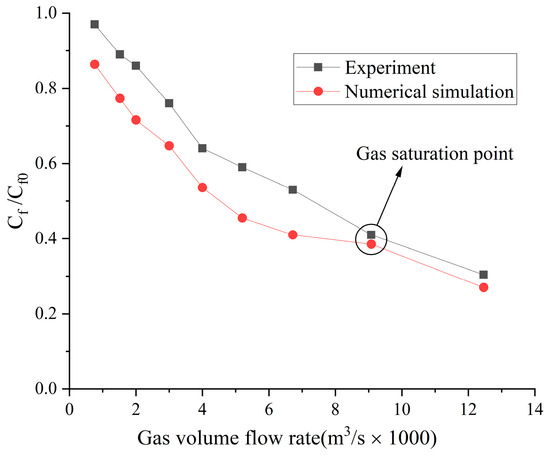 Numerical Study of the Influence of the Type of Gas on Drag Reduction ...