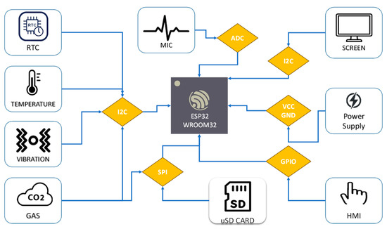 Open-Source Data Logger System for Real-Time Monitoring and Fault ...