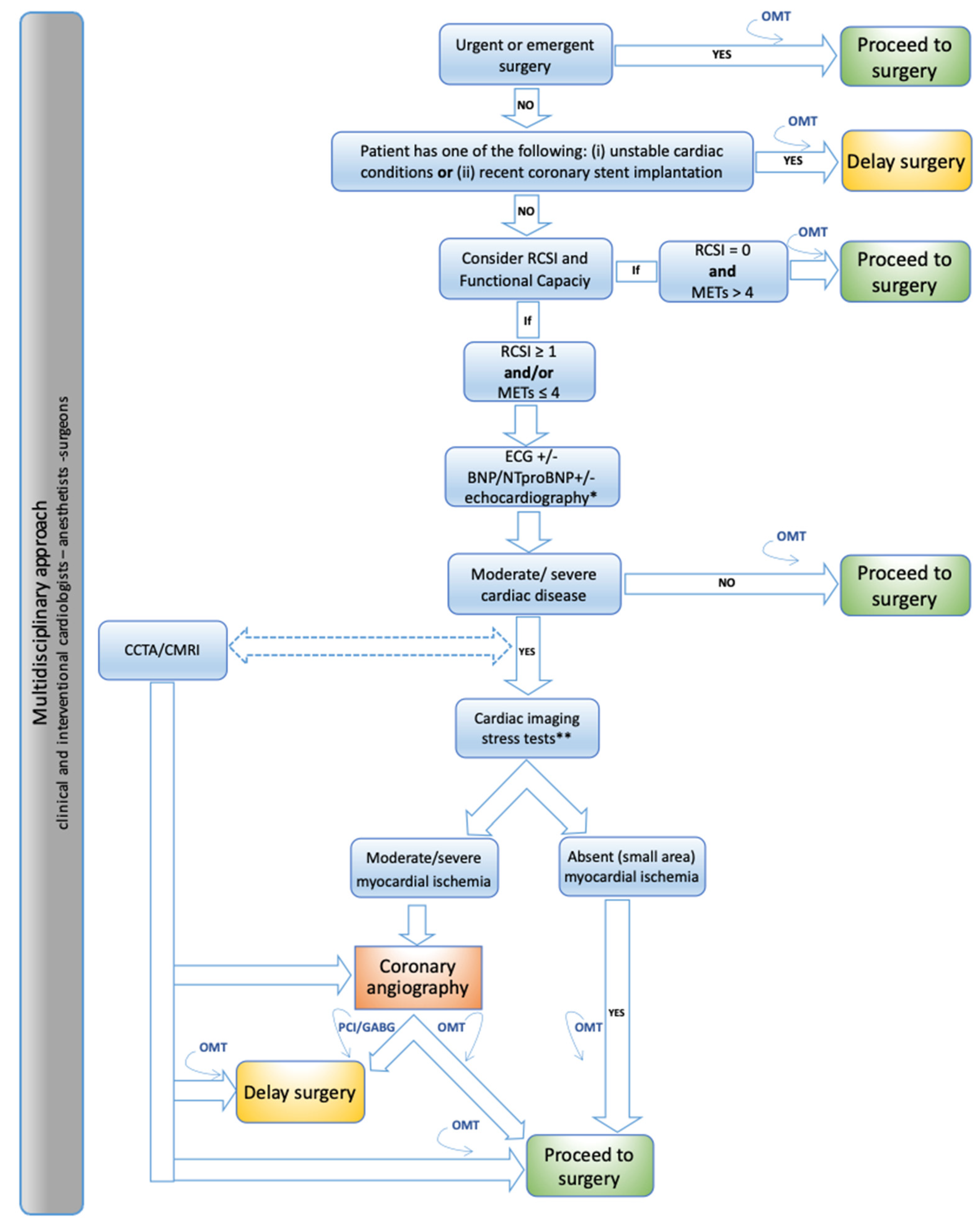 ACC/AHA Guidelines for the Evaluation and Management of Chronic