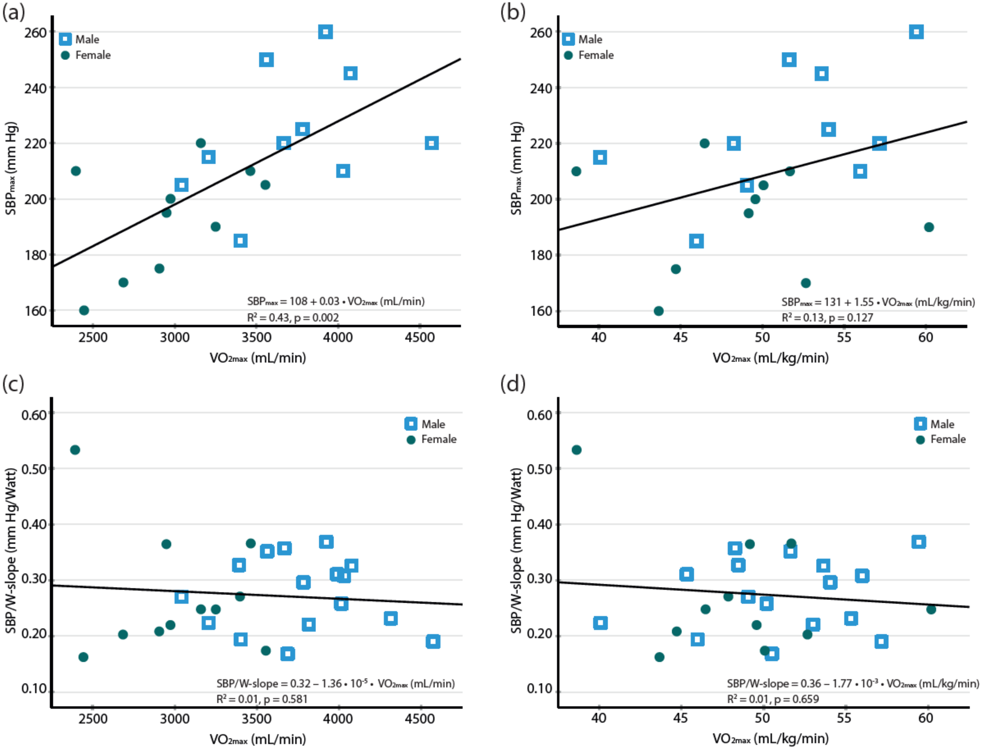 jcdd-free-full-text-systolic-blood-pressure-response-to-exercise-in-endurance-athletes-in