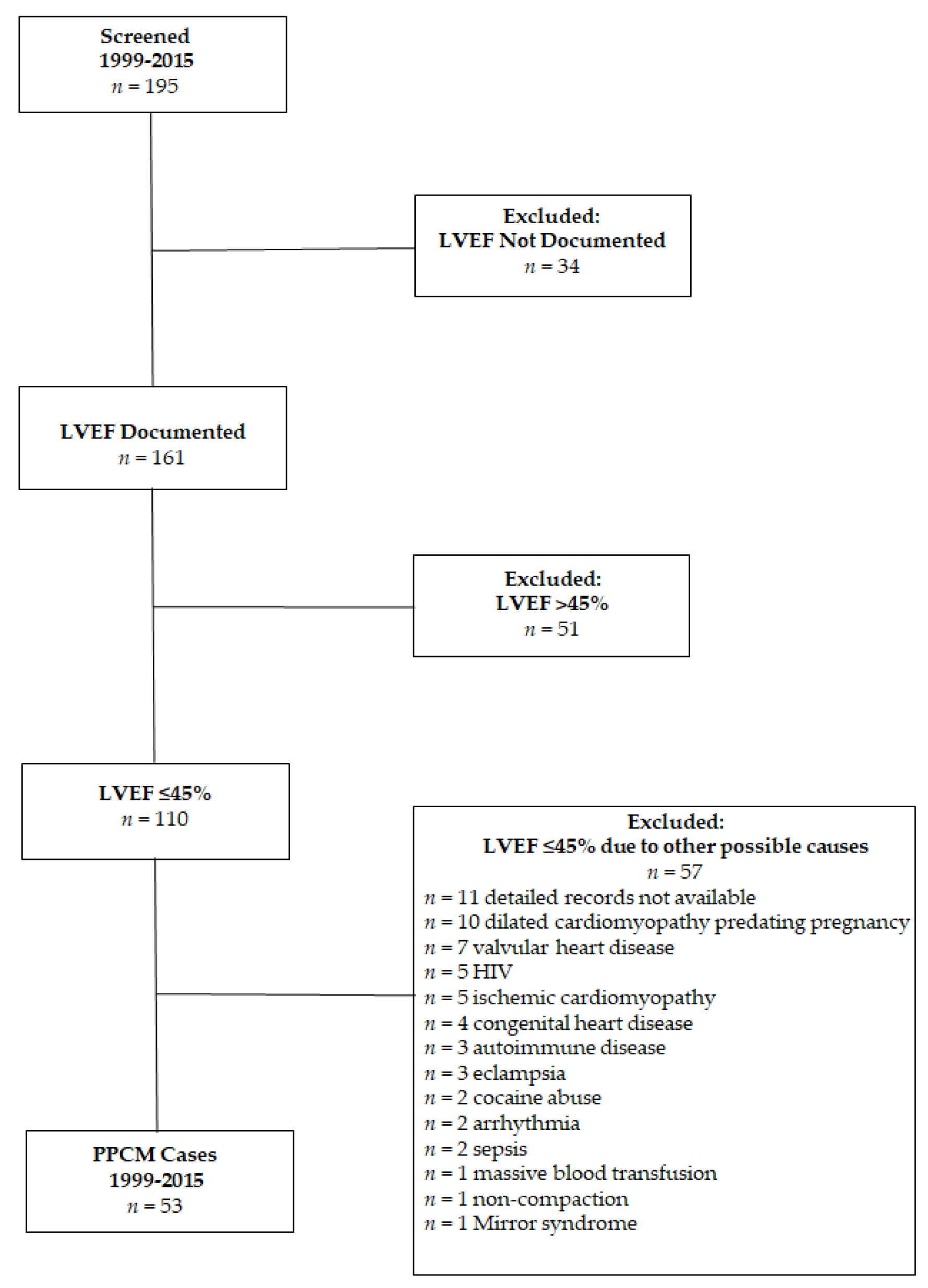 Jcdd 09 00250 g001 550
