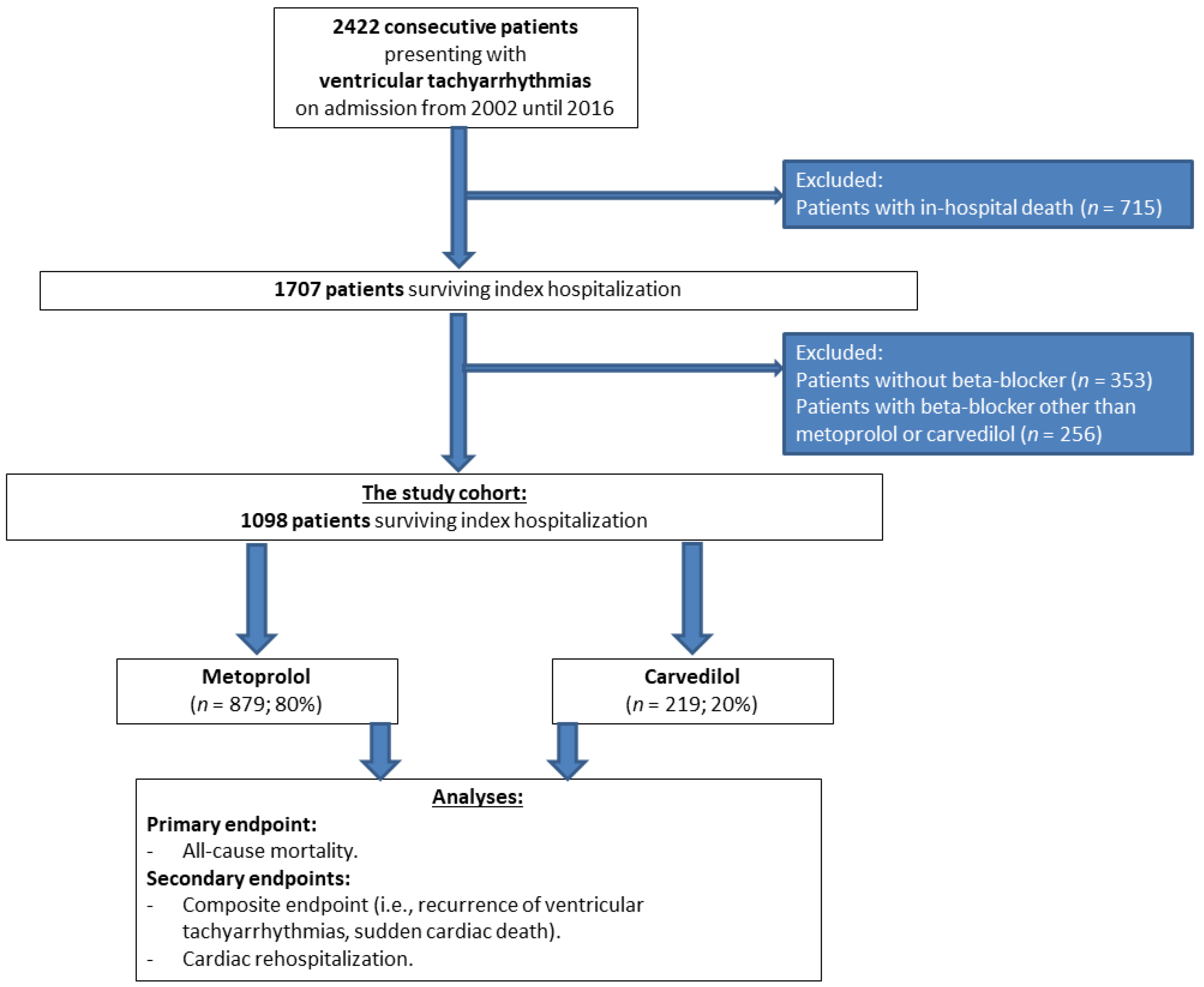 JCDD Free FullText Carvedilol versus Metoprolol in Patients with
