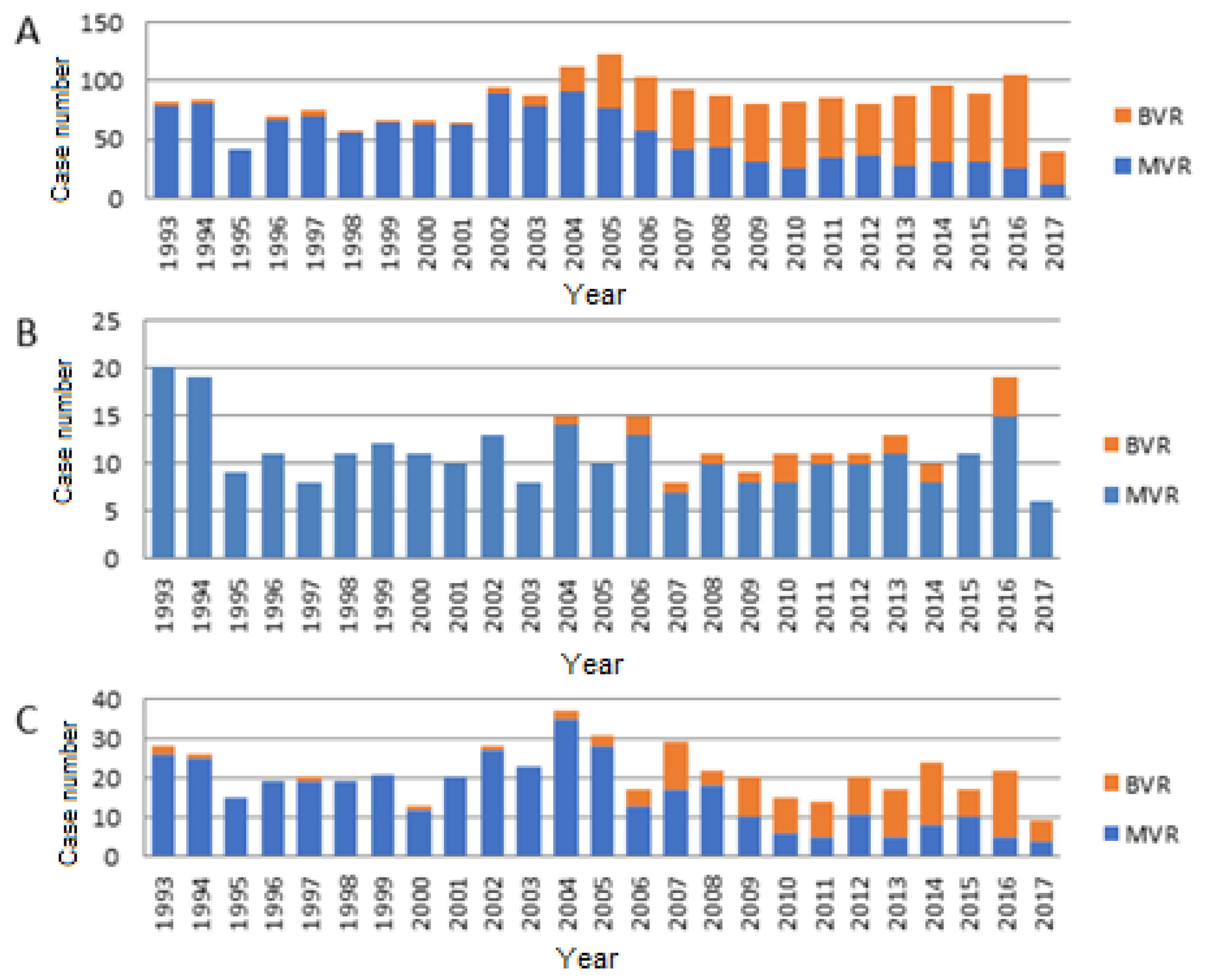 JCDD Free FullText LongTerm Stratified by Age in