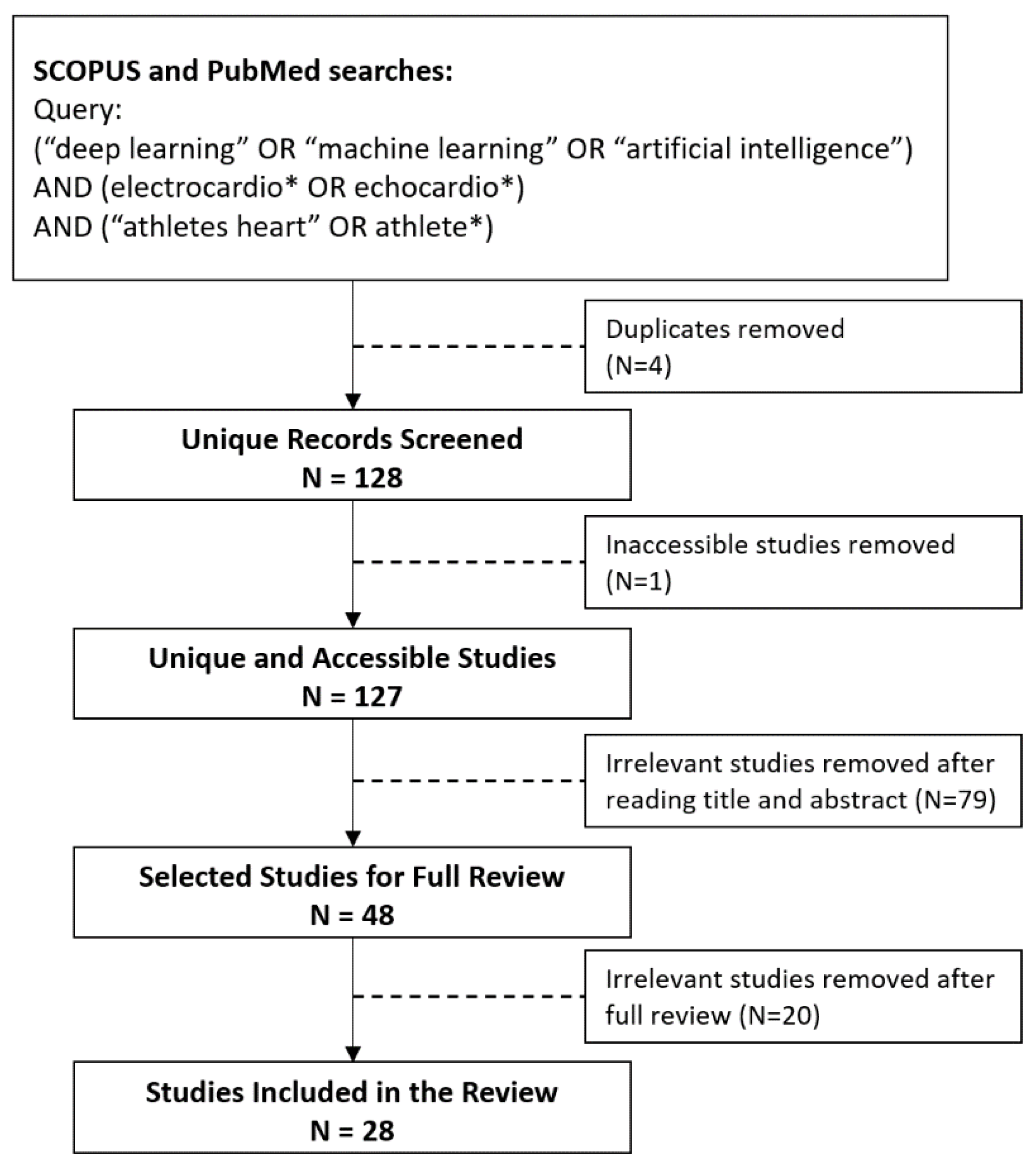 JCDD Free Full-Text The Athleteandrsquo;s Heart and Machine Learning A Review of Current Implementations and Gaps for Future Research picture