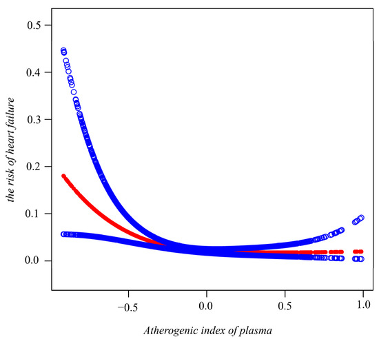 An Inverse Correlation between the Atherogenic Index of Plasma and ...
