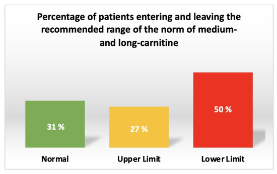 l carnitine upper limit Relationship of Acylcarnitines to Myocardial Ischemic Remodeling and Clinical Manifestations in Chronic Heart Failure
