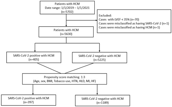 The Clinical Impact of SARS CoV 2 on Hypertrophic Cardiomyopathy 