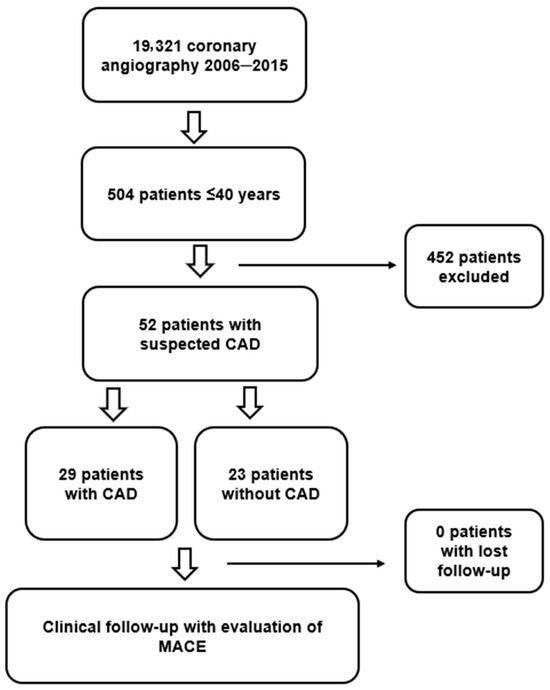 Coronary Artery Disease in Very Young Women: Risk Factors and ...