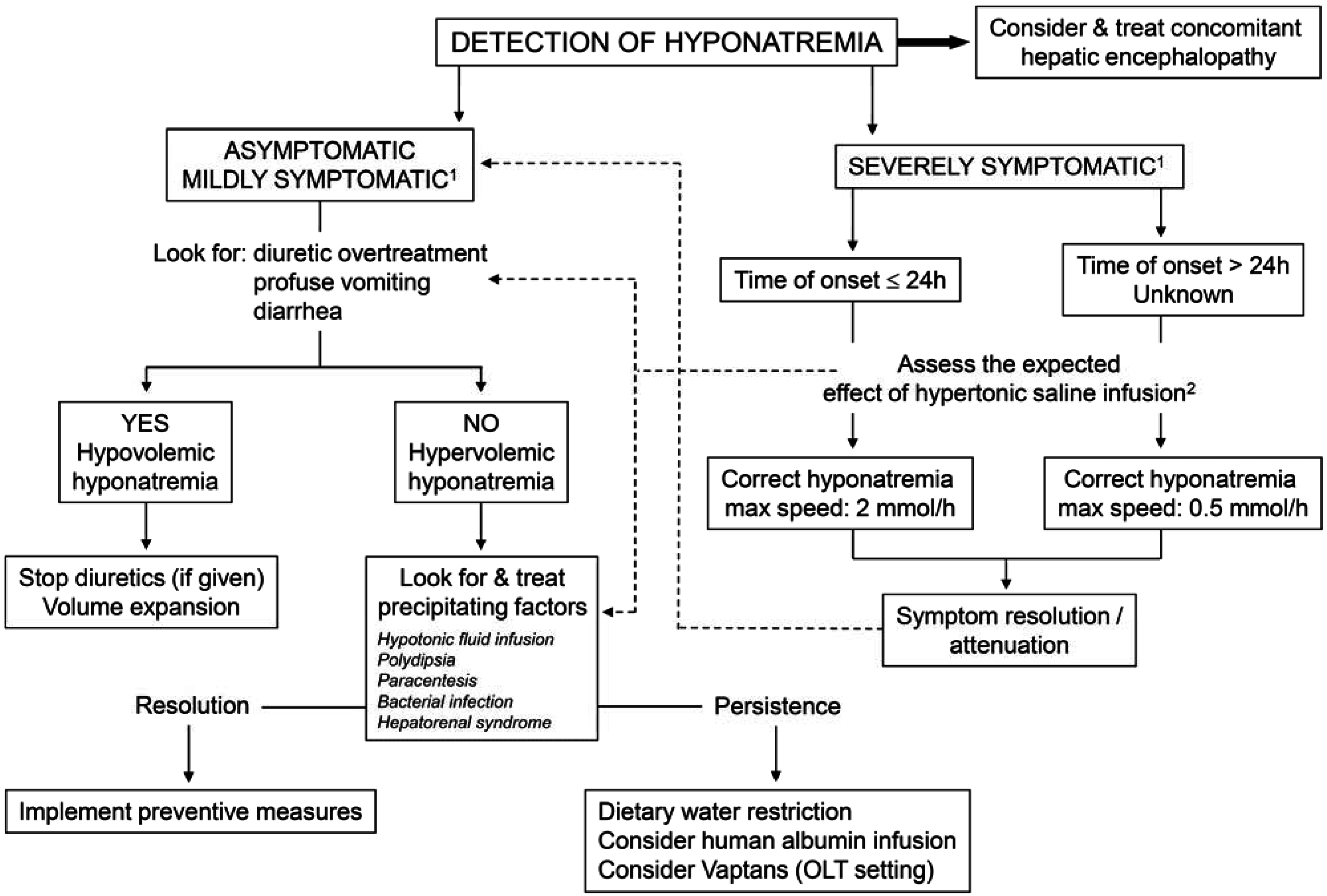 the management of hyponatremia in patients with liver cirrhosis. sup 1/sup ...