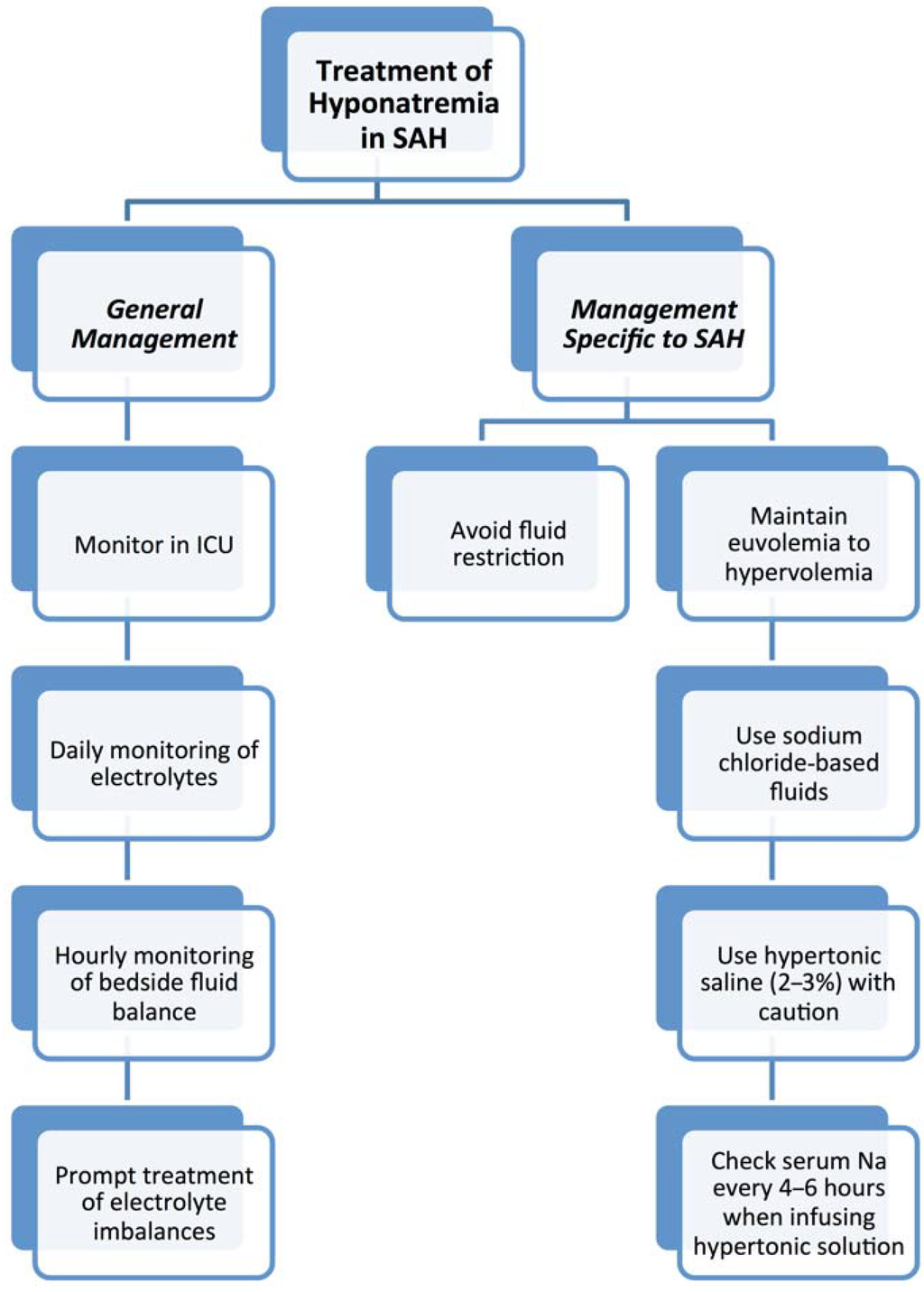 Management Of Hyponatremia