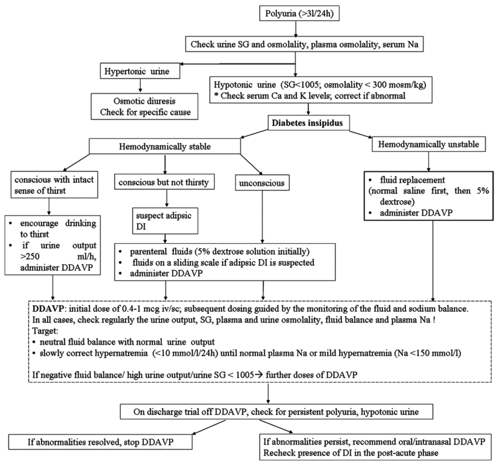 diabetes insipidus sodium and potassium levels