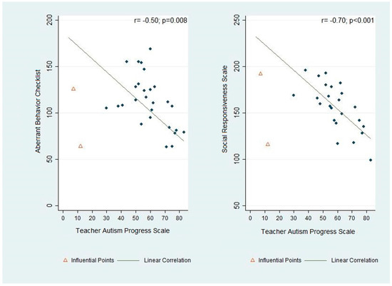Integrating Autism Care through a School-Based Intervention Model: A