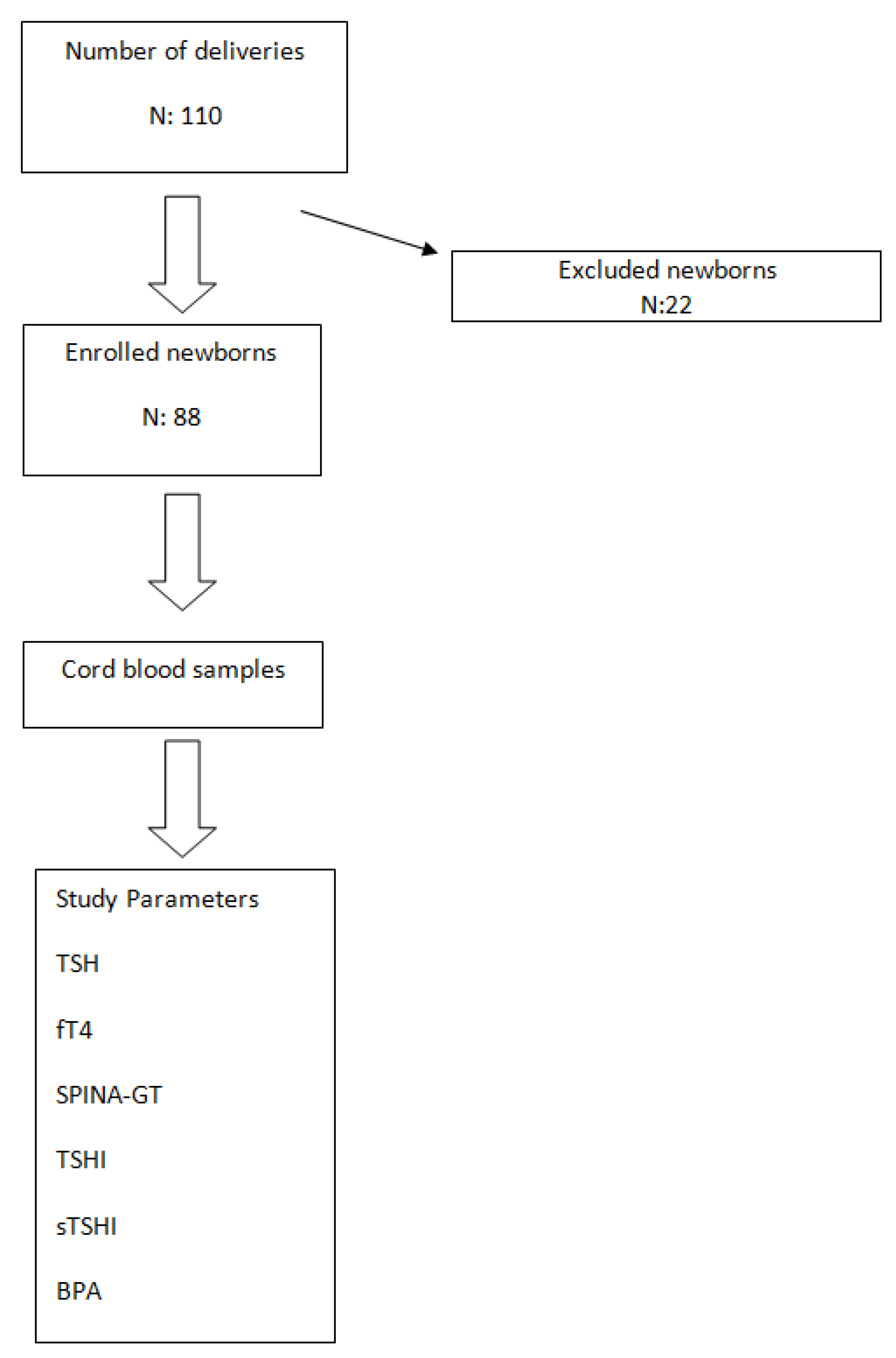 Thyroid Dosage Chart