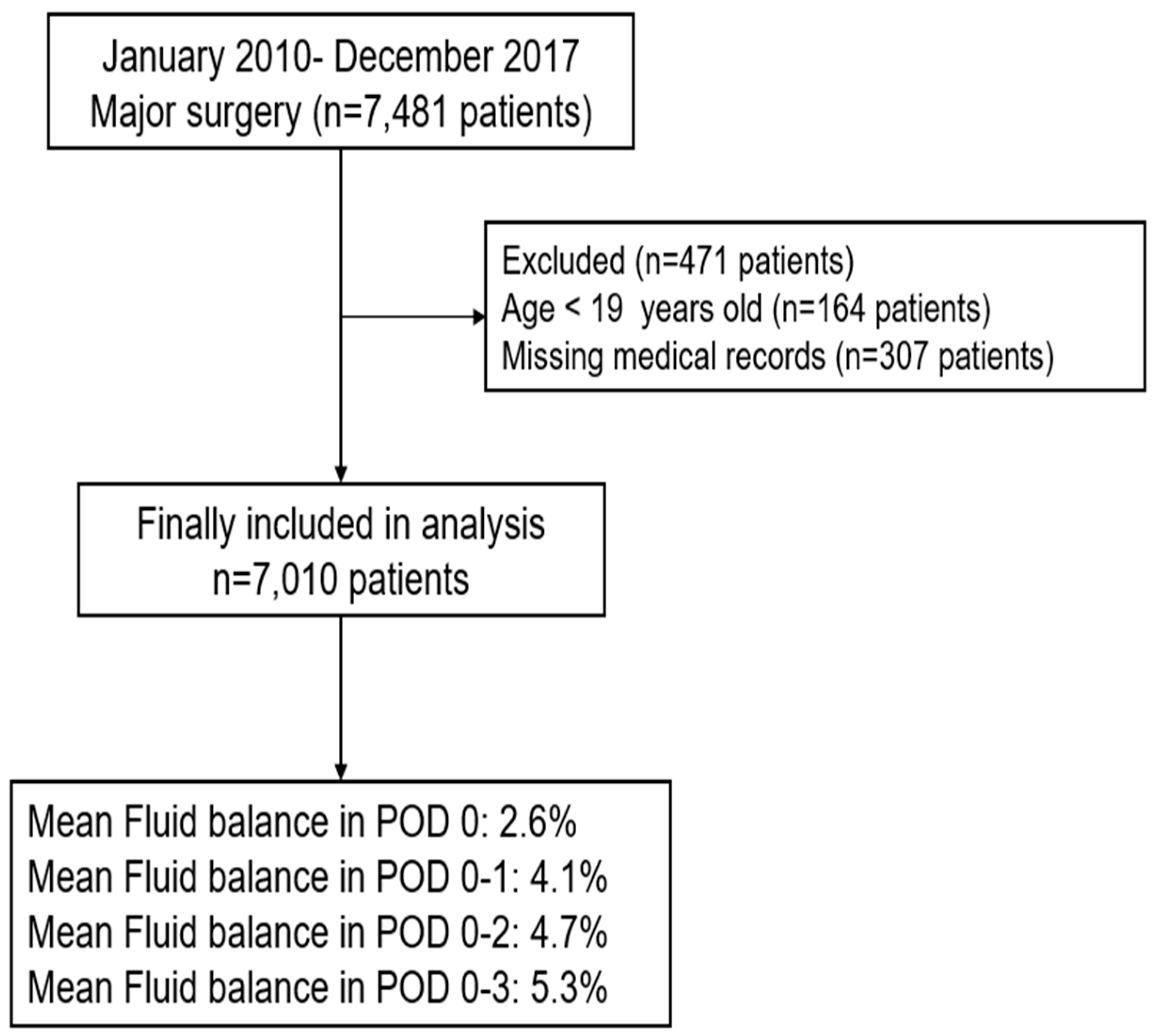 Jcm Free Full Text Perioperative Cumulative Fluid Balance And Its Association With An Increase In Costs After Major Surgery Html