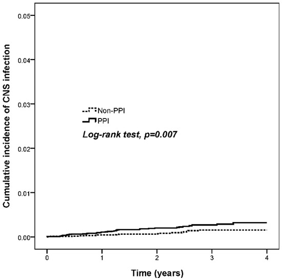 Jcm Free Full Text Association Between Proton Pump Inhibitor Use And Cns Infection Risk A Retrospective Cohort Study Html
