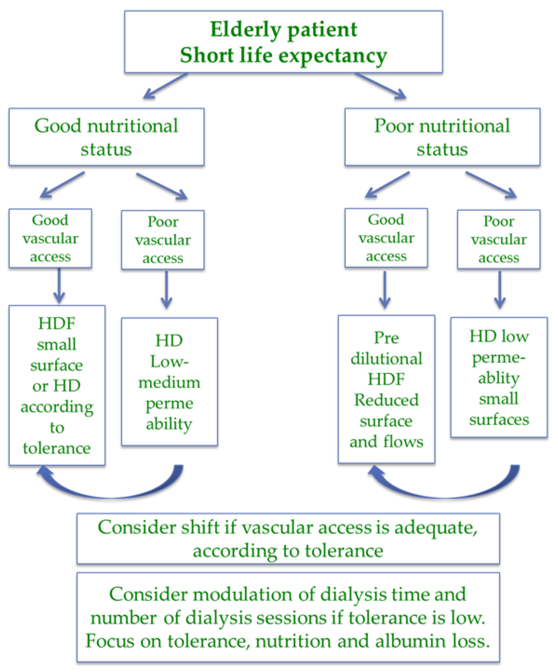Jcm Free Full-text Prescribing Hemodialysis Or Hemodiafiltration When One Size Does Not Fit All The Proposal Of A Personalized Approach Based On Comorbidity And Nutritional Status Html