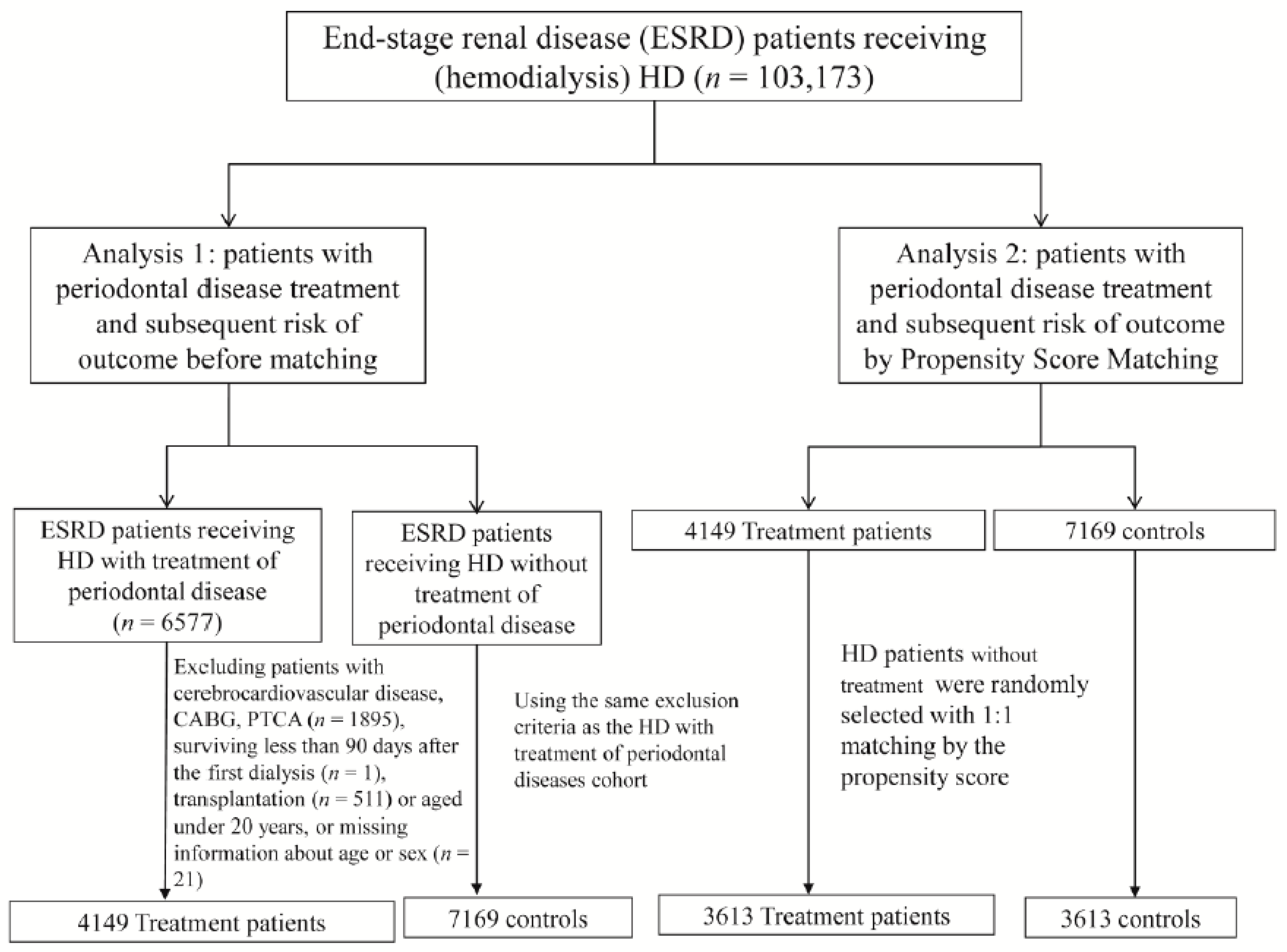 Periodontal Protocol Flow Chart