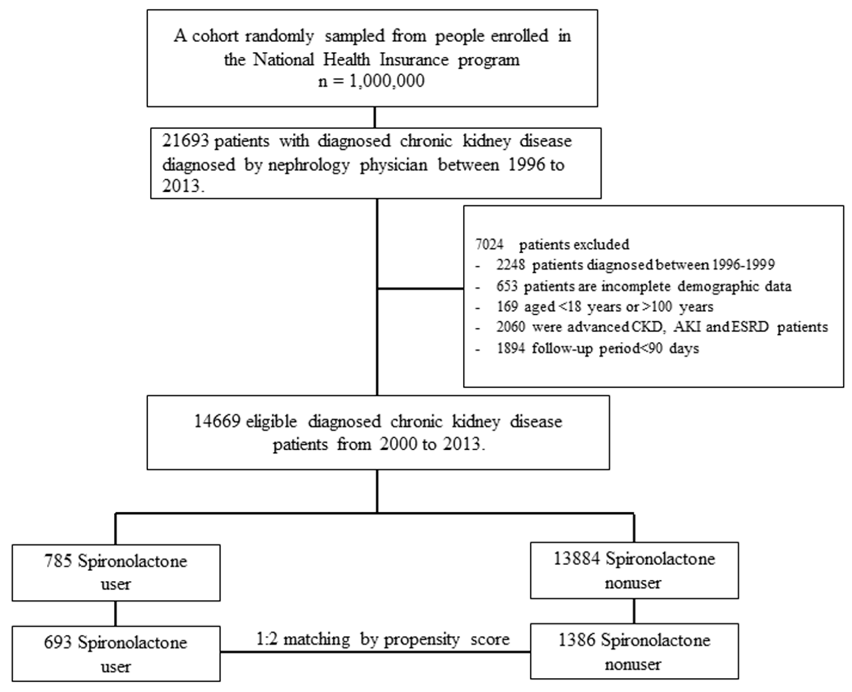 Hyperkalemia Flow Chart