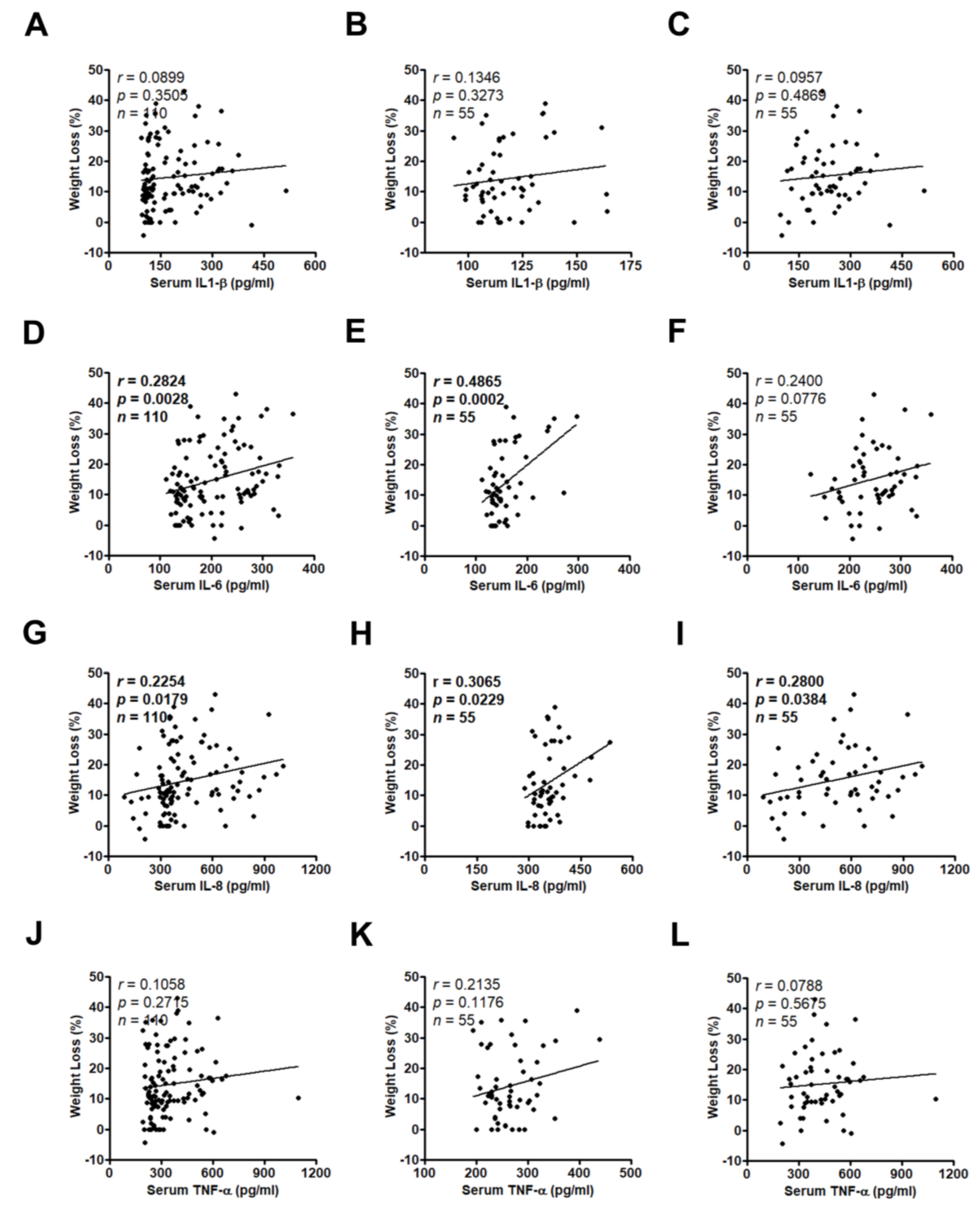 Jcm Free Full Text Elevated Serum Interleukin 8 Level Correlates With Cancer Related Cachexia And Sarcopenia An Indicator For Pancreatic Cancer Outcomes Html