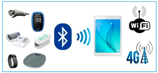 Jcm Free Full Text Current Research And New Perspectives Of Telemedicine In Chronic Heart Failure Narrative Review And Points Of Interest For The Clinician Jcm Free Full Text Current Research And New Perspectives Of Telemedicine In Chronic Heart Failure Narrative Review And Points Of Interest For The Clinician