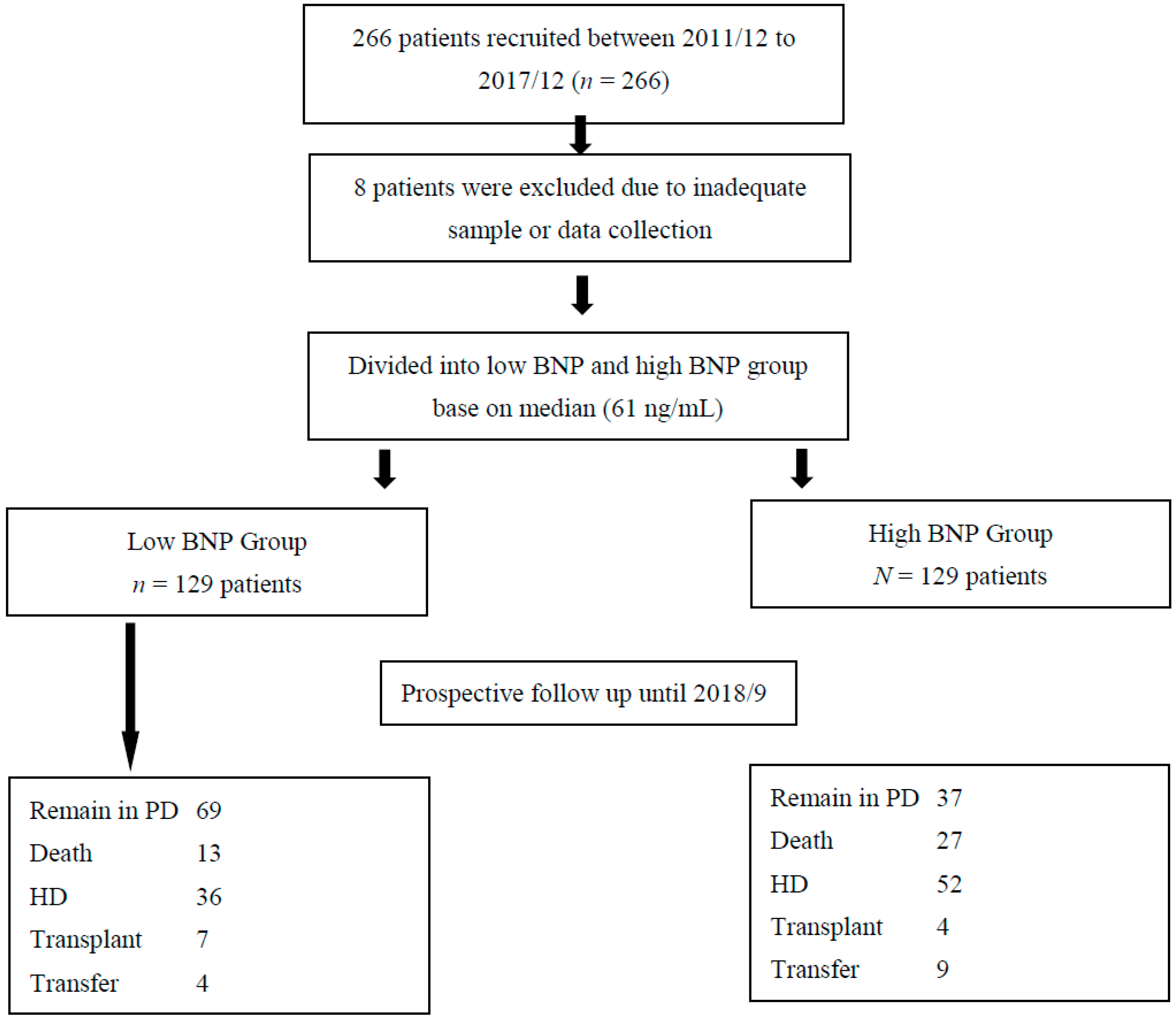 Peritoneal Dialysis Charting