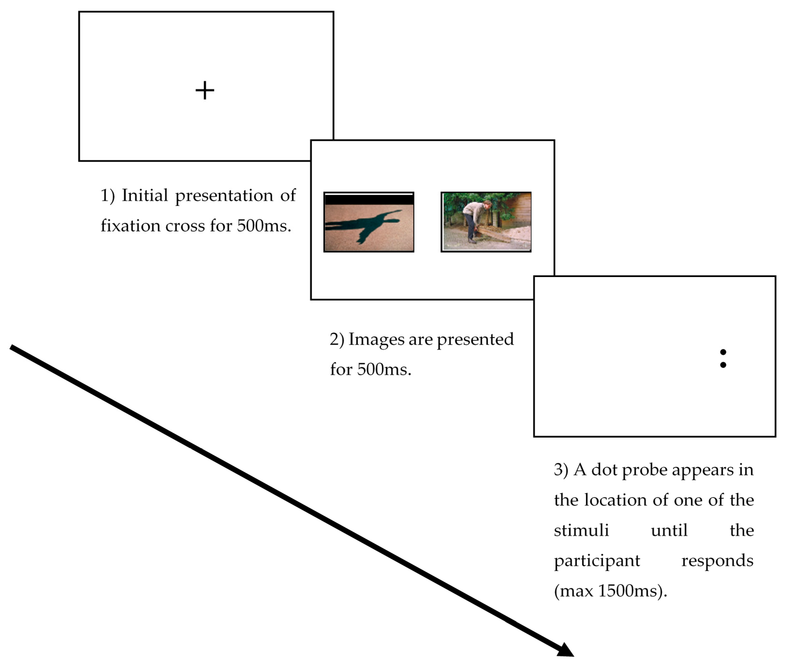 No evidence that gaze anxiety predicts gaze avoidance behavior