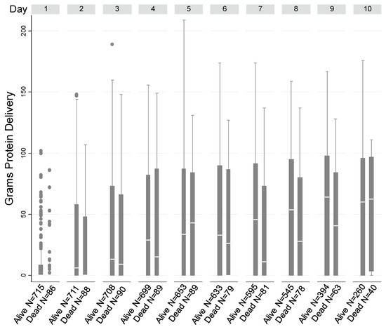 Display alive or dead and evidence of presence graphs on taxon