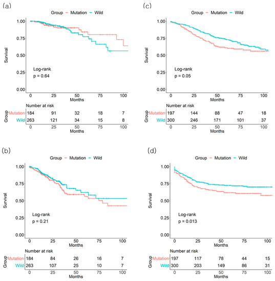 JCM Free FullText Colorectal Cancer Prognosis Is Not Associated