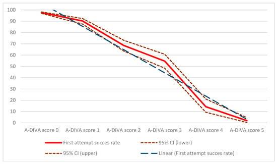 JCM | Free Full-Text | Modified A-DIVA Scale as a Predictive Tool for Prospective Identification of Adult Patients at Risk of a Difficult Intravenous Access: A Multicenter Validation Study | HTML