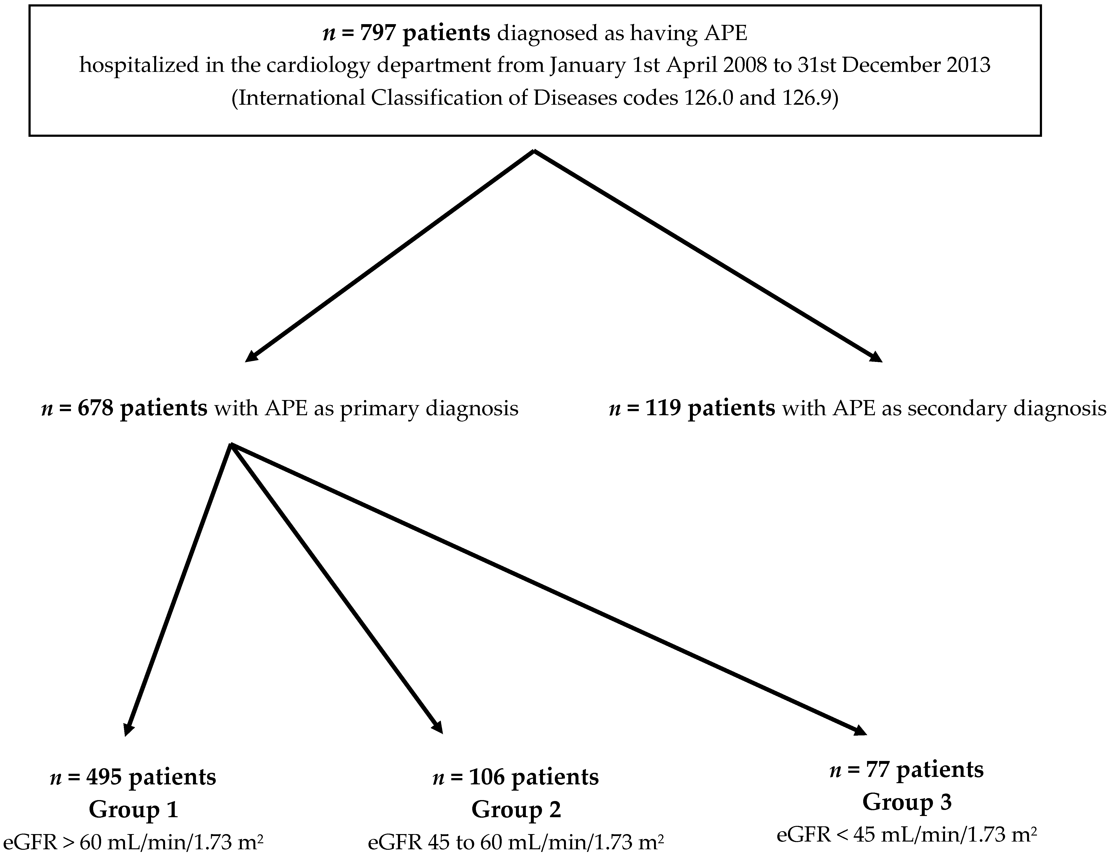 Egfr Chart