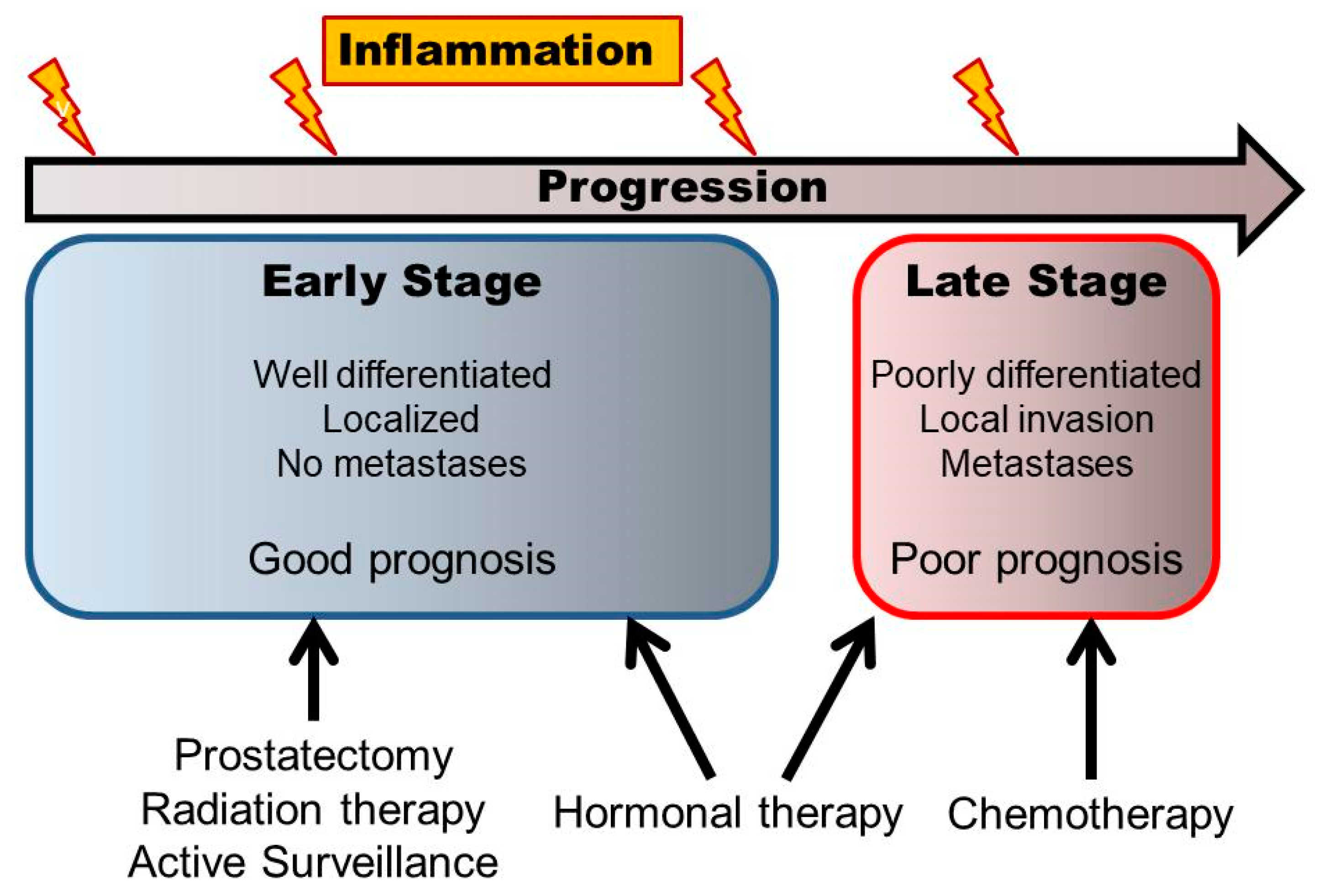 prostate cancer stages 1 10