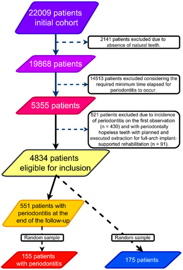 Jcm Free Full Text Adult Patient Risk Stratification Using A Risk Score For Periodontitis Html