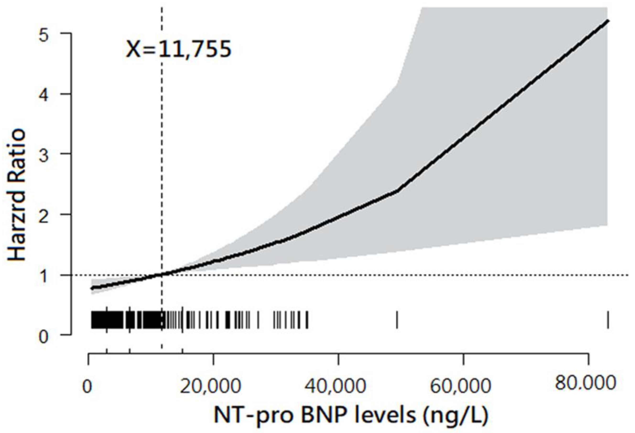 Brain Natriuretic Peptide Levels Chart