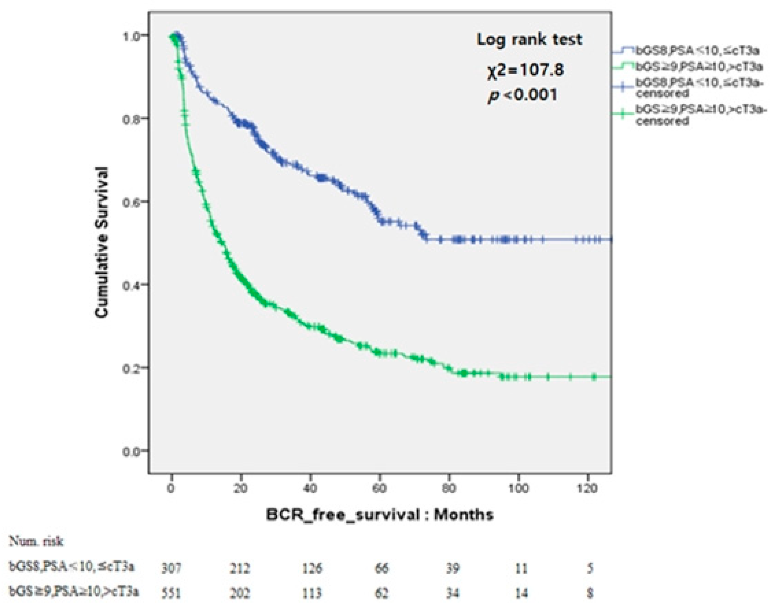 prostate cancer survival rate gleason score 8)