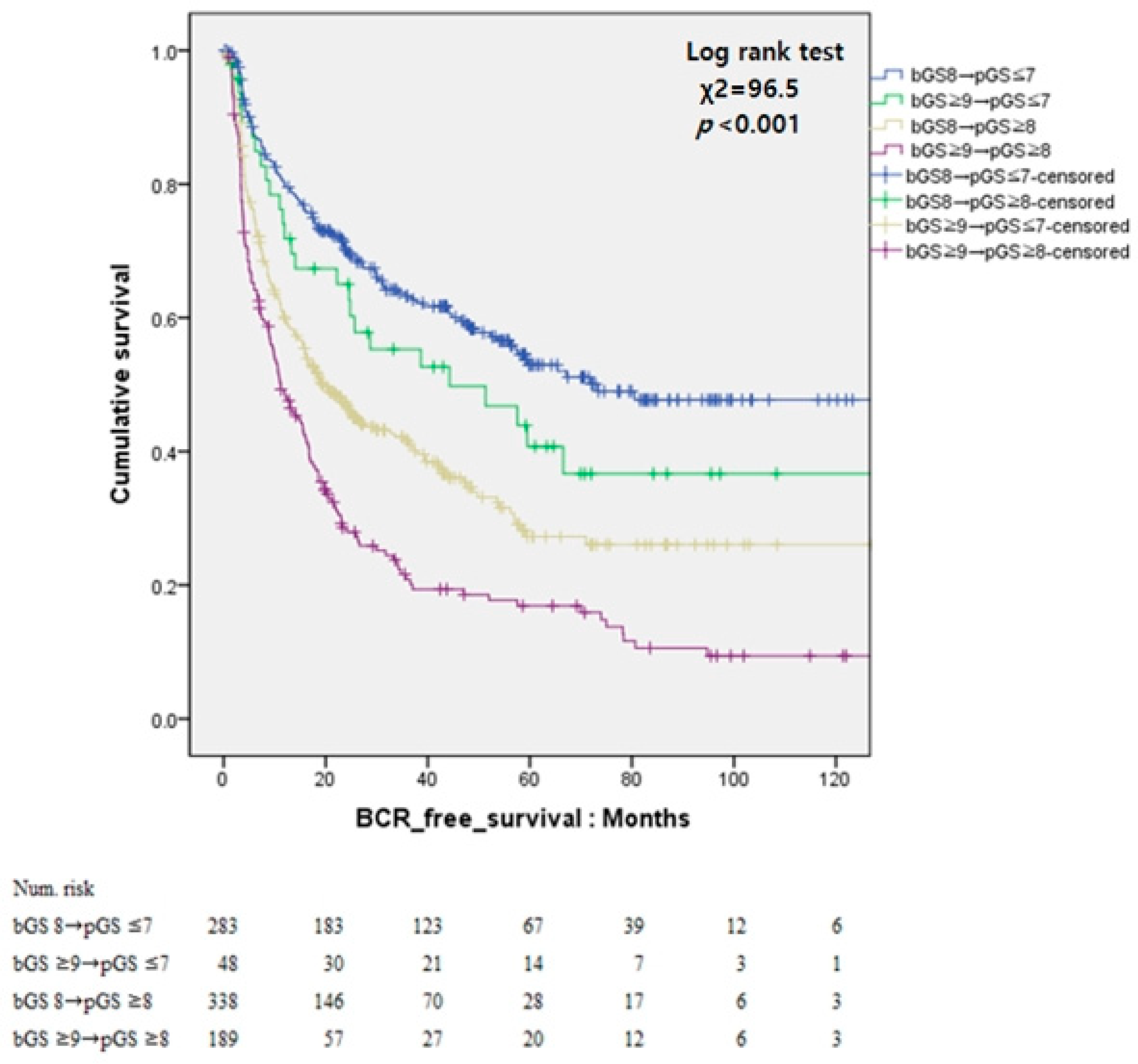 prostate cancer survival rate gleason 9