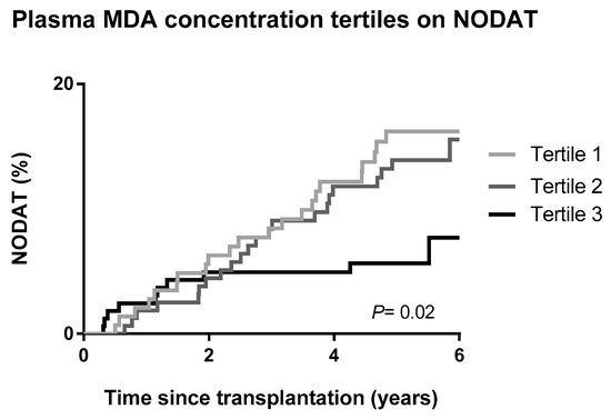 Jcm Free Full Text Plasma Malondialdehyde And Risk Of New