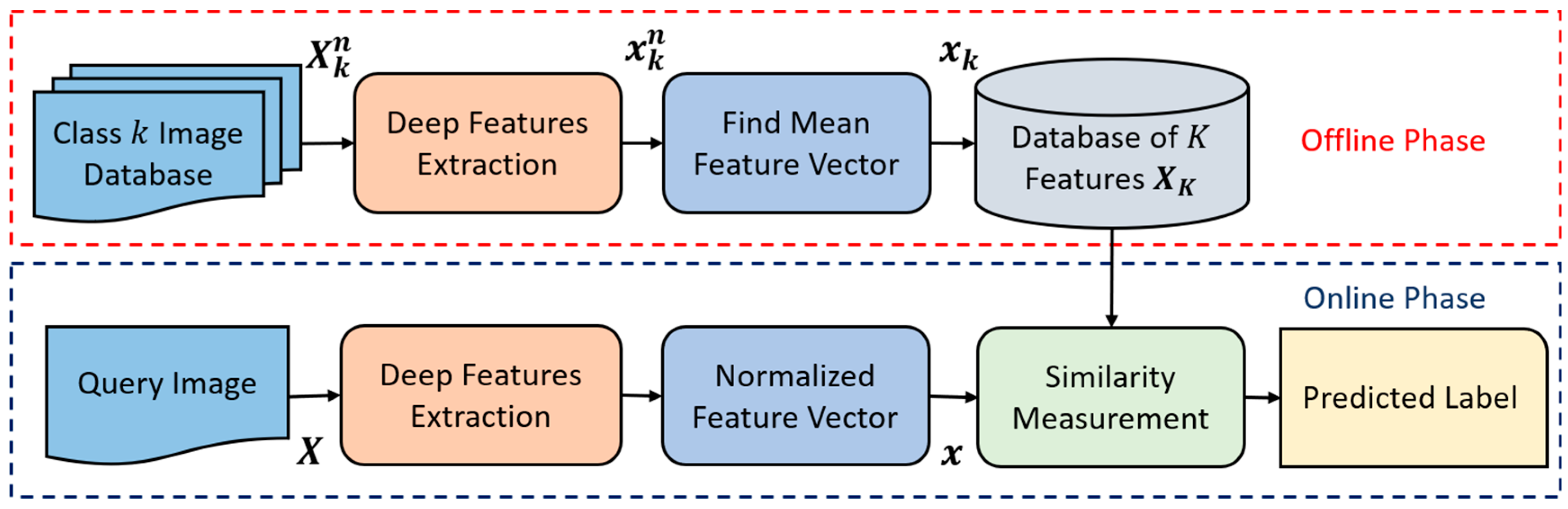 Feature based. APQC’S process classification Framework. Image Retrieval. Content-based image Retrieval. "Feature-based Registration"