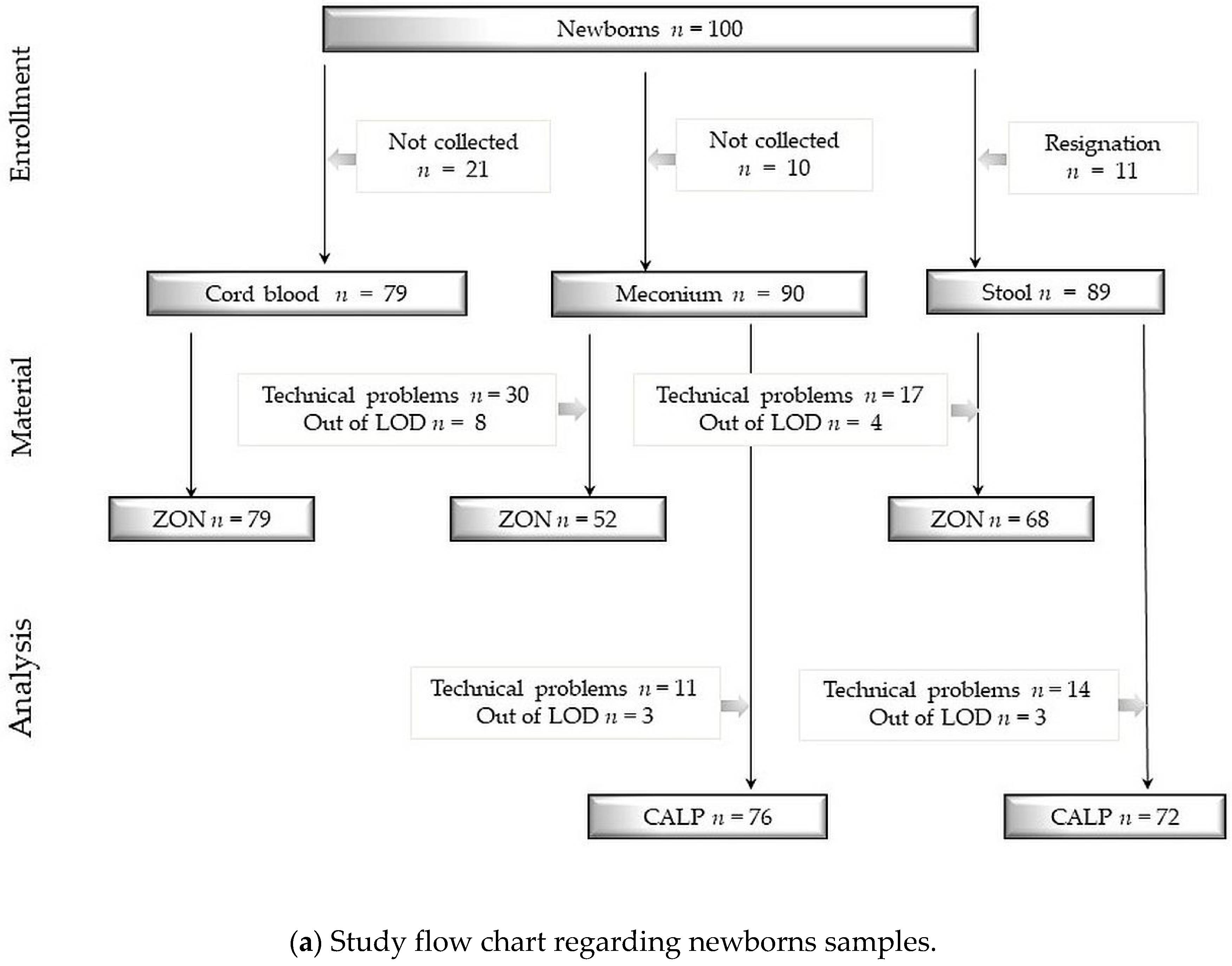 Calprotectin Level Chart