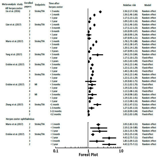 Jcm Free Full Text Does Herpes Zoster Increase The Risk Of