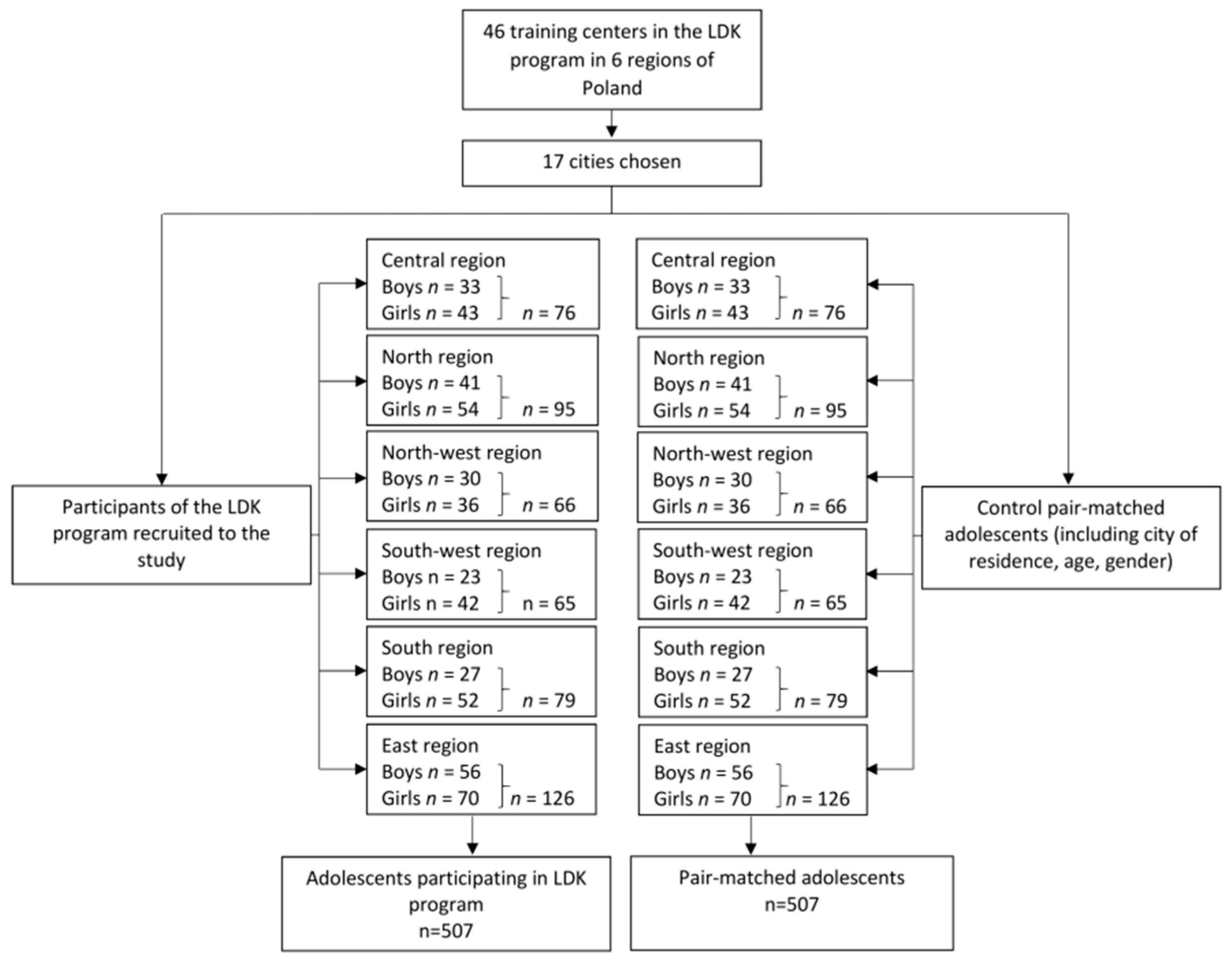 Jcm Free Full Text Differences In Hyperactivity And Inattention Between Adolescents Participating And Non Participating In A National Polish After School Athletics Program Html