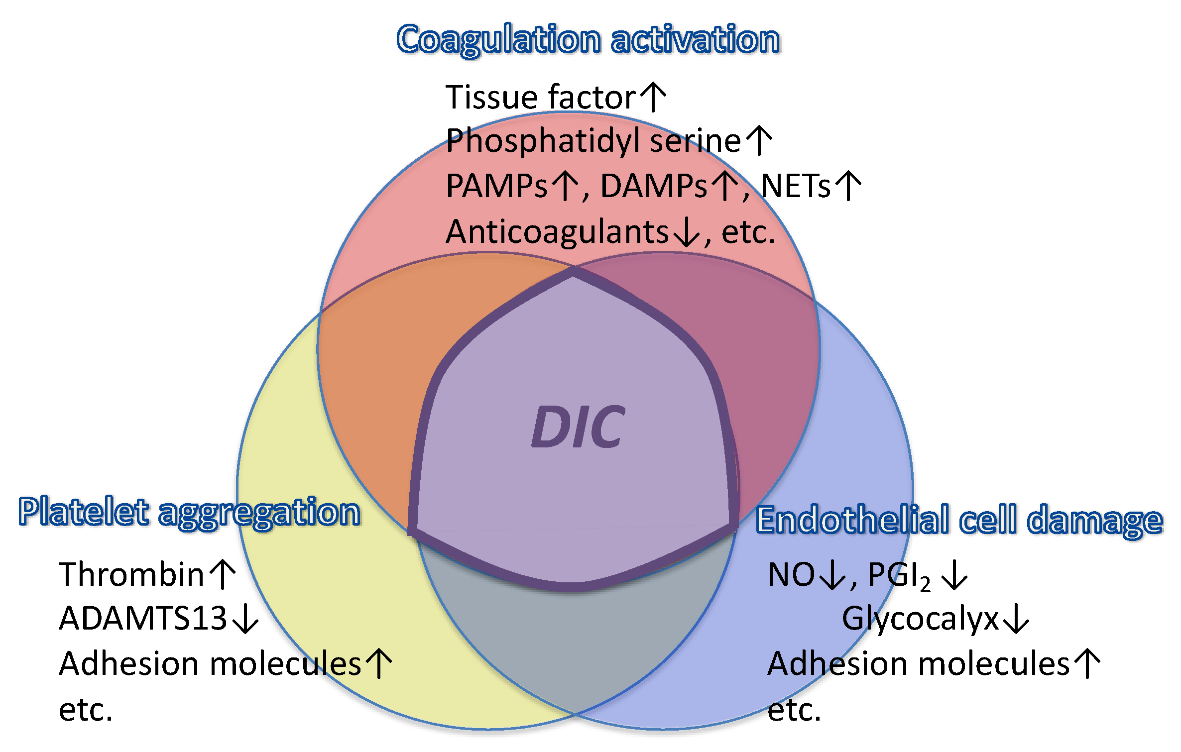 21+ dic 19 JCM | Free Full-Text | Advance in the Management of Sepsis-Induced Coagulopathy and Disseminated Intravascular Coagulation