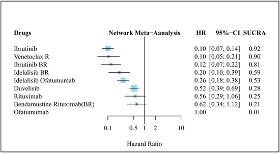Treatment Outcomes of Novel Targeted Agents in Relapse